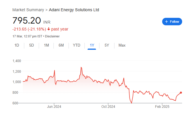 Adani Energy Solution Share Price Chart