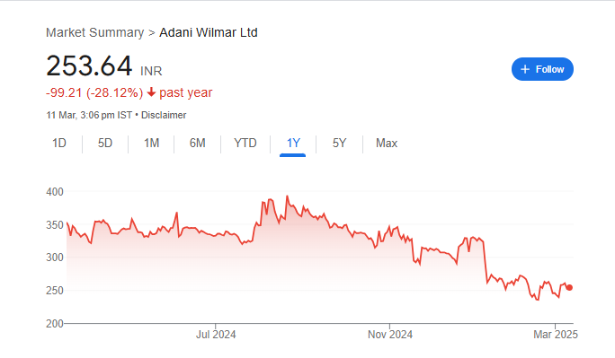 Adani Wilmar Share Price Chart