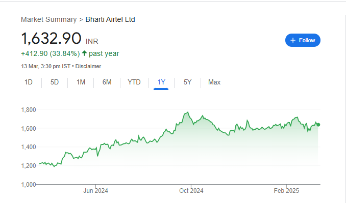 Airtel Share Price Chart