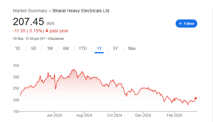 BHEL Share Price Chart