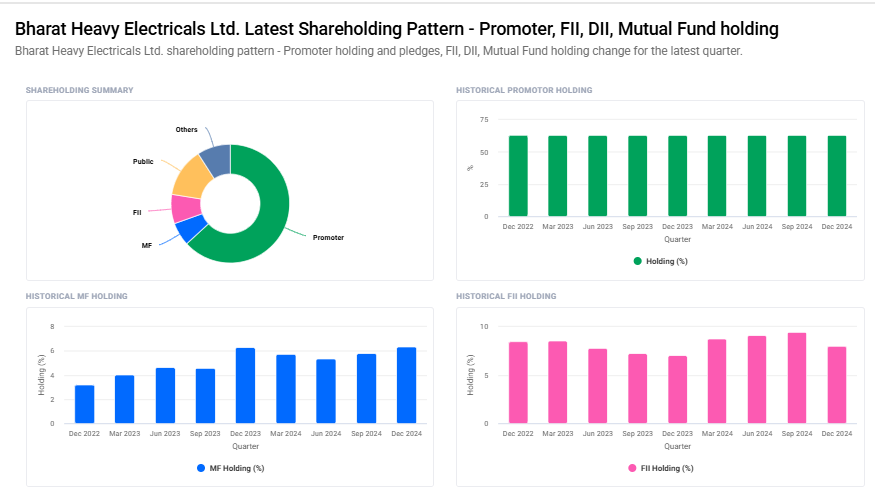 BHEL Shareholding Pattern