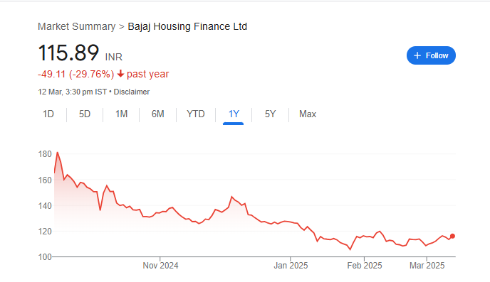 Bajaj Housing Finance Share Price Chart