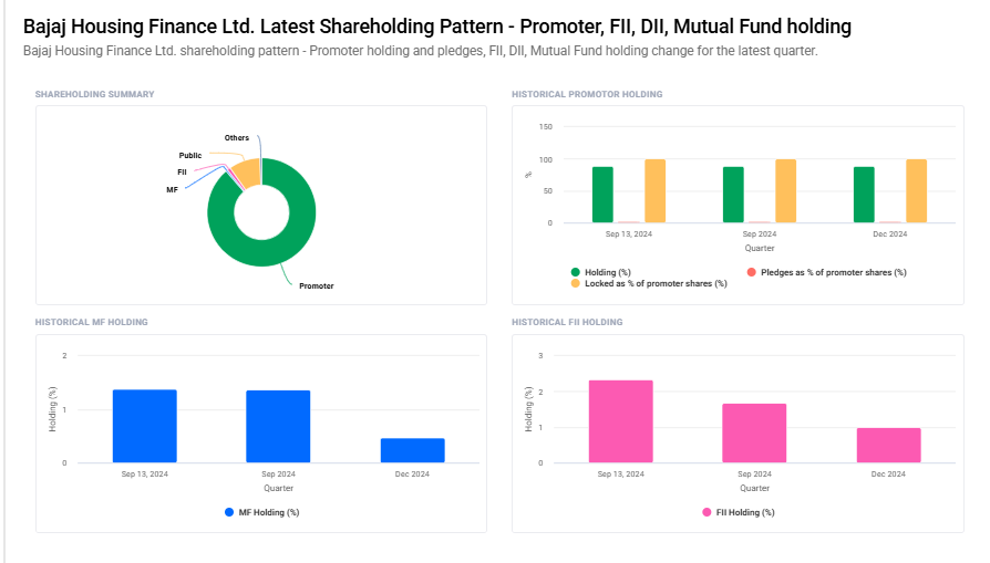 Bajaj Housing Finance Shareholding Pattern