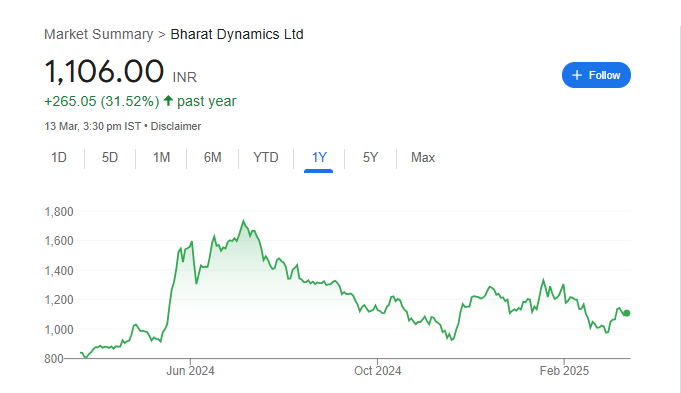 Bharat Dynamics Share Price Chart