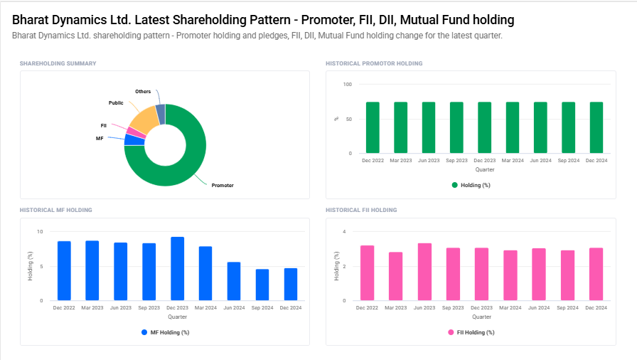 Bharat Dynamics Shareholding Pattern