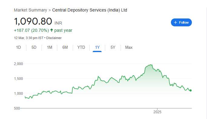 CDSL Share Price Chart