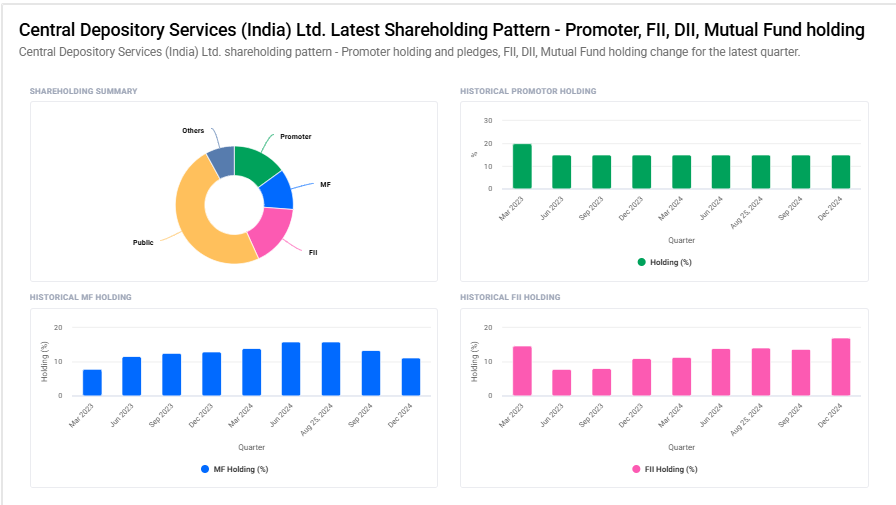 CDSL Shareholding Pattern