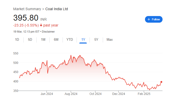 Coal India Share Price Chart