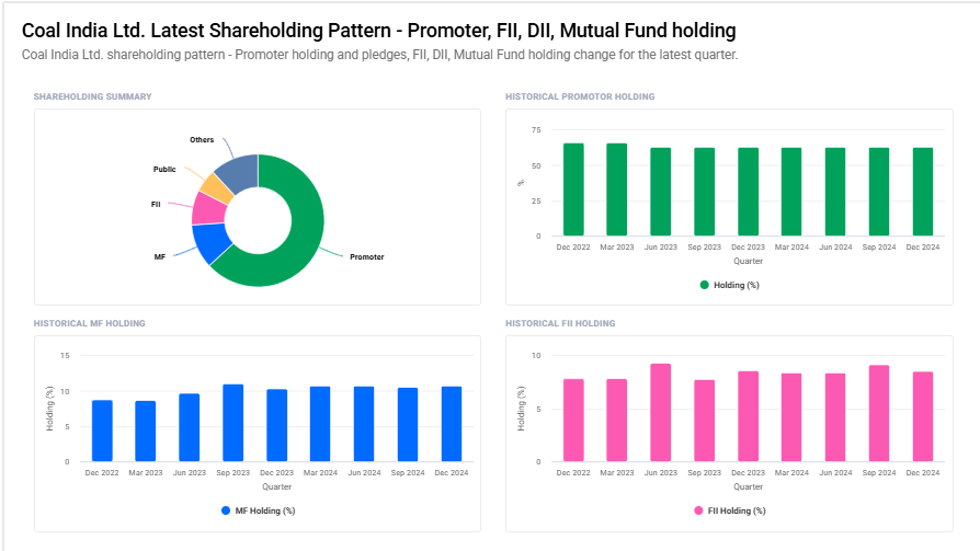 Coal India Shareholding Pattern