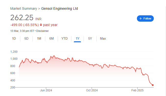 Gensol Engineering Share Price Chart