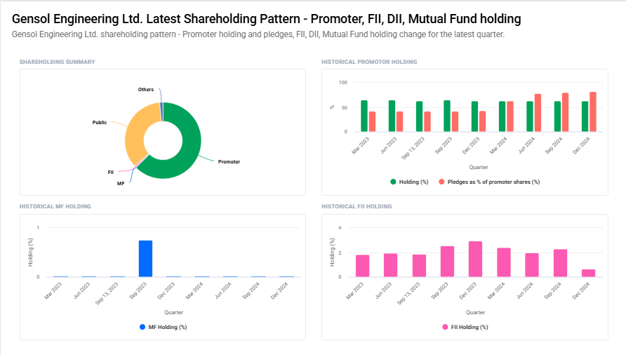 Gensol Engineering Shareholding Pattern