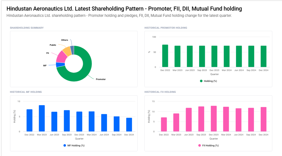 HAL Shareholding Pattern