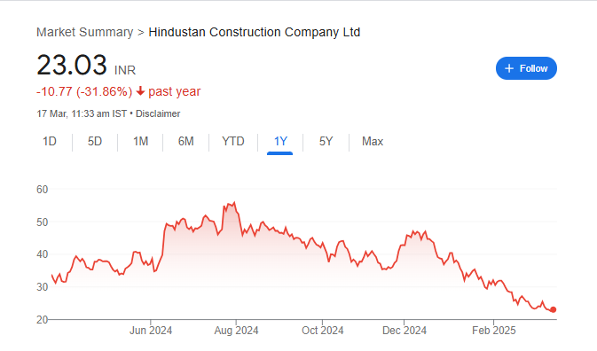 HCC Share Price Chart