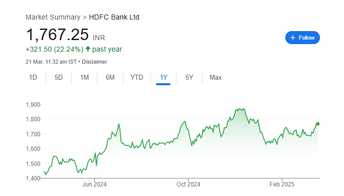 HDFC Bank Share Price Chart