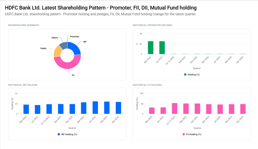 HDFC Bank Shareholding Pattern