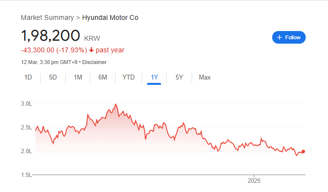 Hyundai Motor Share Price Chart