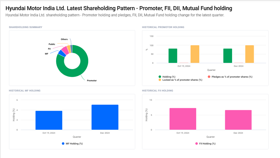 Hyundai Motor Shareholding Pattern