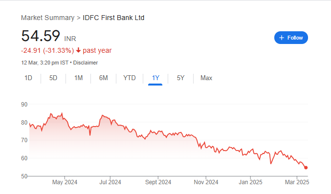 IDFC First Bank Share Price Chart