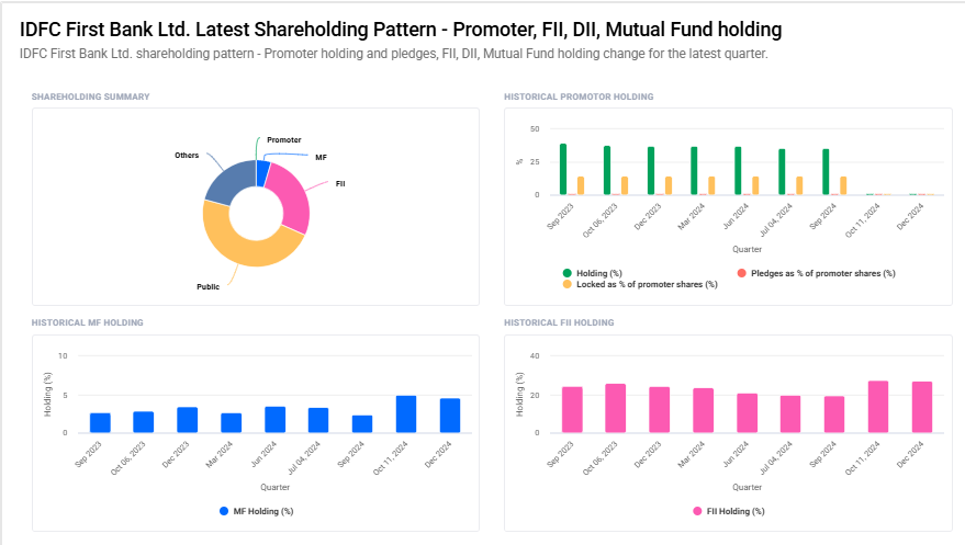 IDFC First Bank Shareholding Pattern