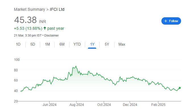 IFCI Share Price Chart