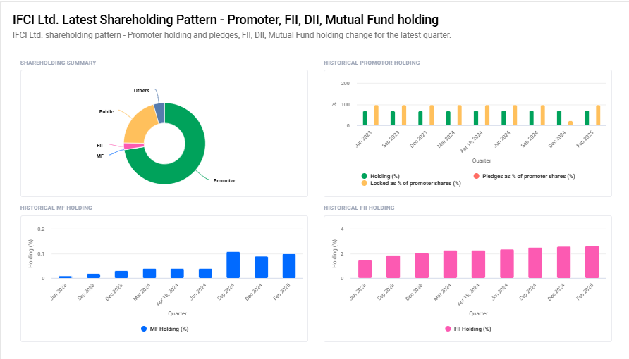 IFCI Shareholding Pattern