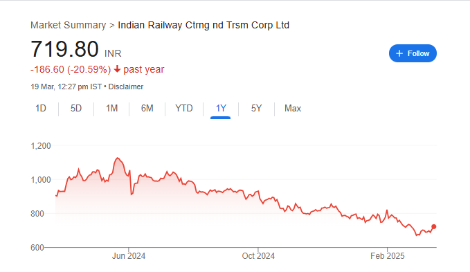 IRCTC Share Price Chart