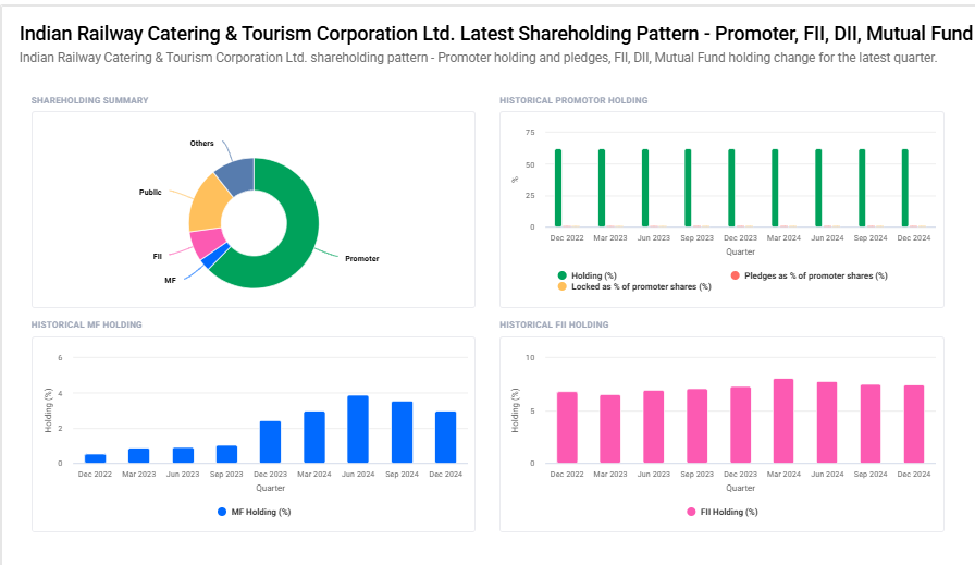 IRCTC Shareholding Pattern