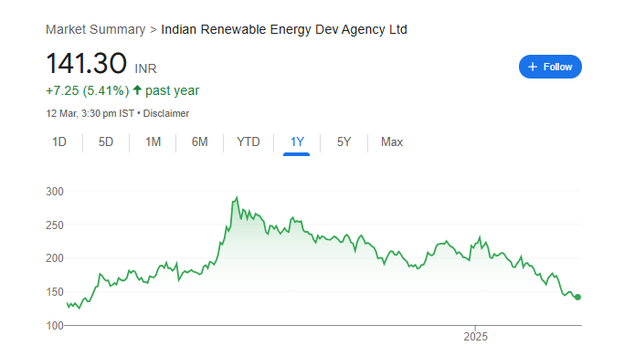 IREDA Share Price Chart