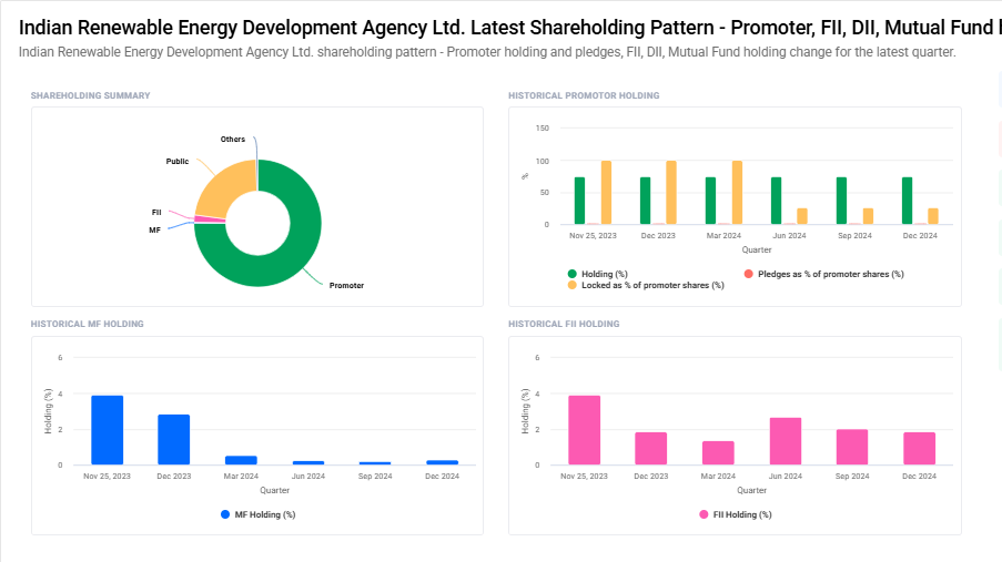 IREDA Shareholding Pattern