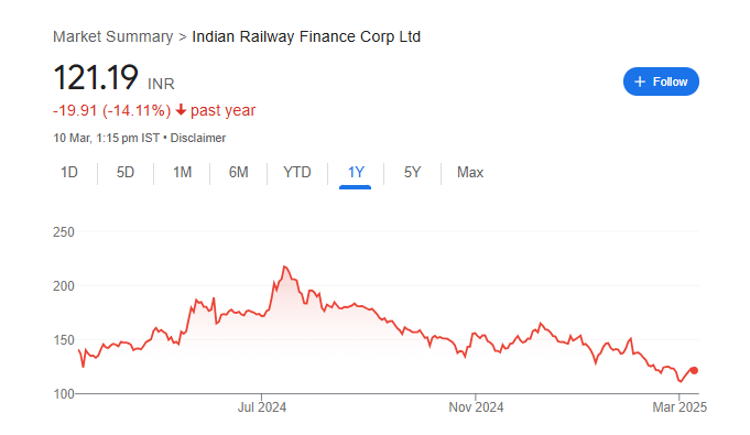 IRFC Share Price Chart