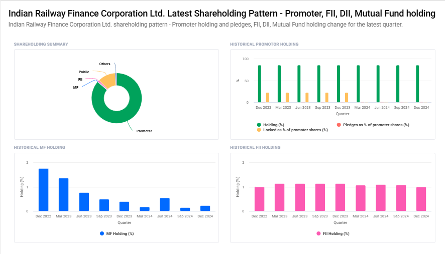 IRFC Shareholding Pattern