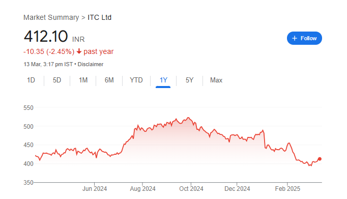 ITC Share Price Chart