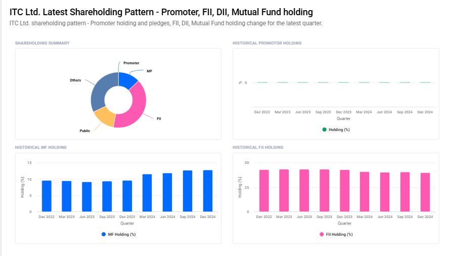 ITC Shareholding Pattern