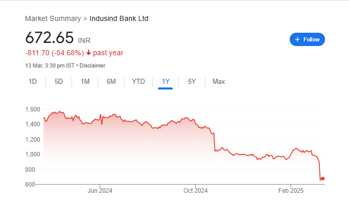 IndusInd Bank Share Price Chart