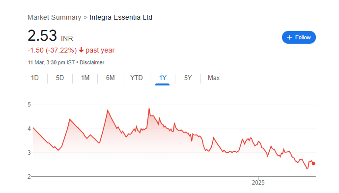 Integra Essentia Share Price Chart