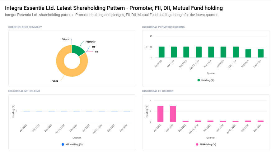 Integra Essentia Shareholding Pattern