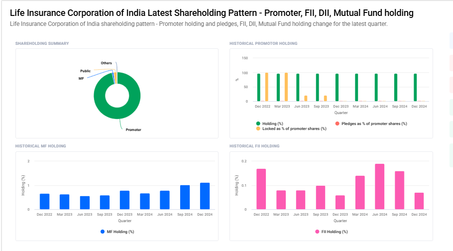 LIC Shareholding Pattern