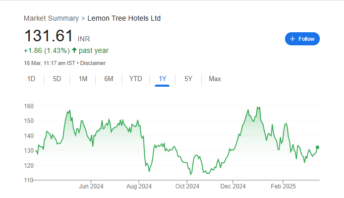 Lemon Tree Share Price Chart