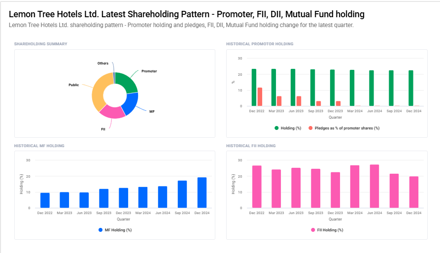 Lemon Tree Shareholding Pattern