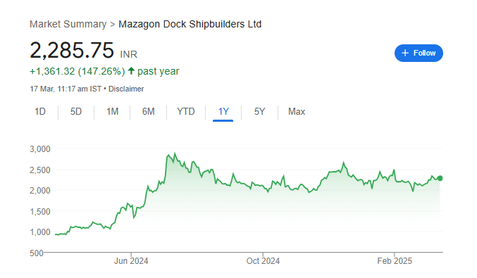 Mazagin Dock Share Price Chart