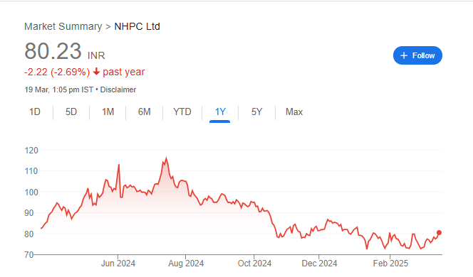 NHPC Share Price Chart