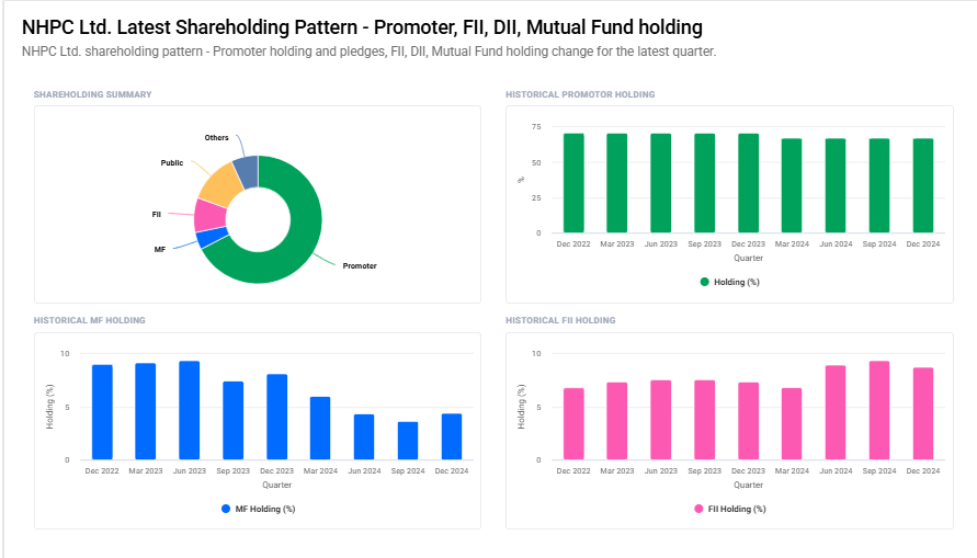 NHPC Shareholding Pattern