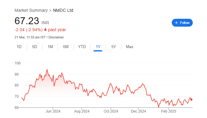 NMDC Share Price Chart