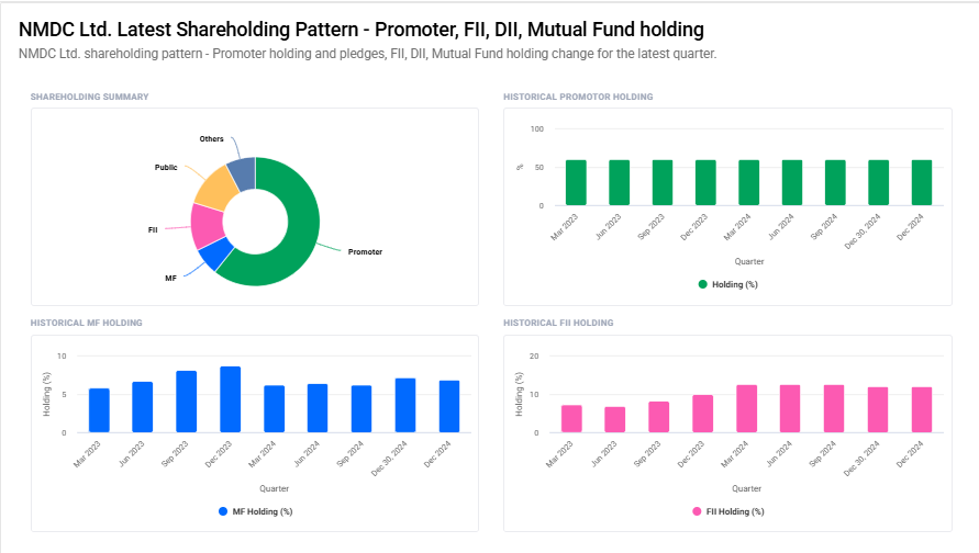 NMDC Shareholding Pattern