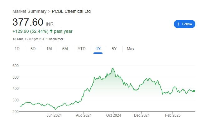 PCBL Share Price Chart