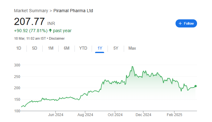 Piramal Pharma Share Price Chart