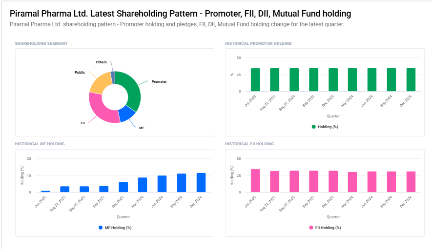 Piramal Pharma Shareholding Pattern