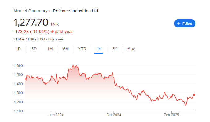 Reliance Share Price Chart