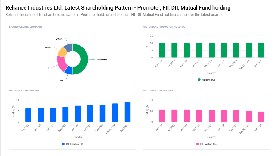 Reliance Shareholding Pattern