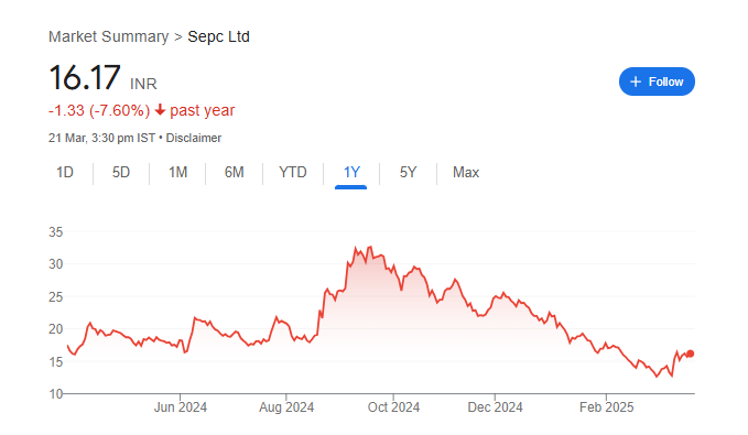 SEPC Share Price Chart